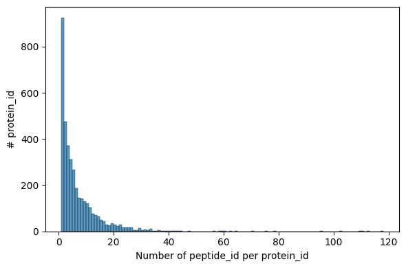 ../_images/tutorials_bludau-2021_tissue-specific-proteoform-inference-across-five-mouse-organs_30_1.png