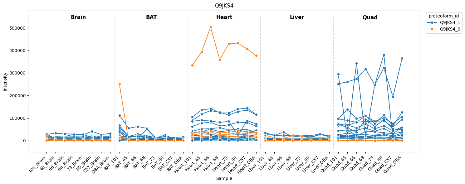 ../_images/tutorials_bludau-2021_tissue-specific-proteoform-inference-across-five-mouse-organs_50_0.png