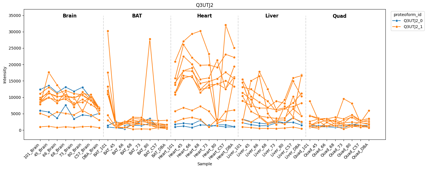 ../_images/tutorials_bludau-2021_tissue-specific-proteoform-inference-across-five-mouse-organs_55_0.png