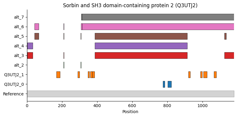 ../_images/tutorials_bludau-2021_tissue-specific-proteoform-inference-across-five-mouse-organs_58_0.png